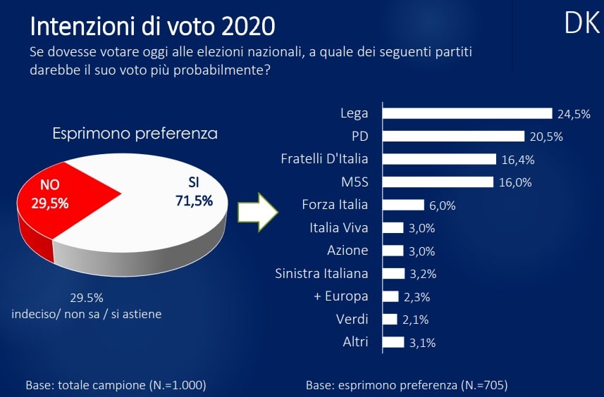 sondaggi elettorali demoskpea, intenzioni voto