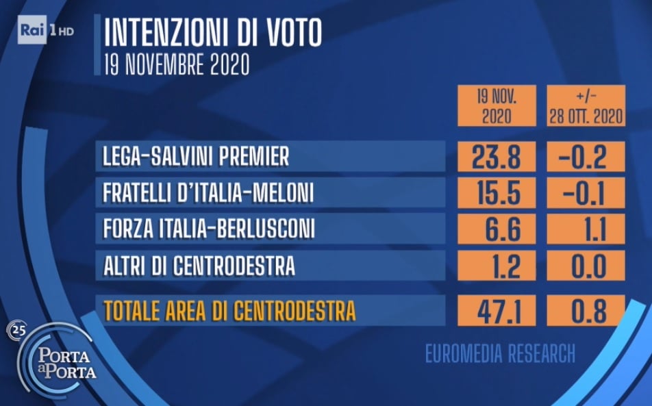 sondaggi elettorali euromedia, centrodestra