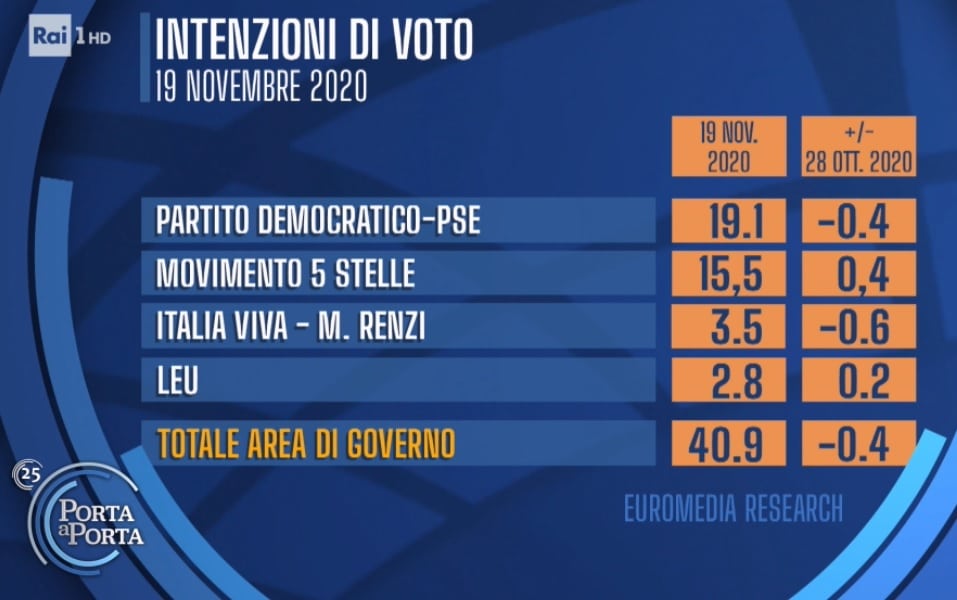 sondaggi elettorali euromedia, governo