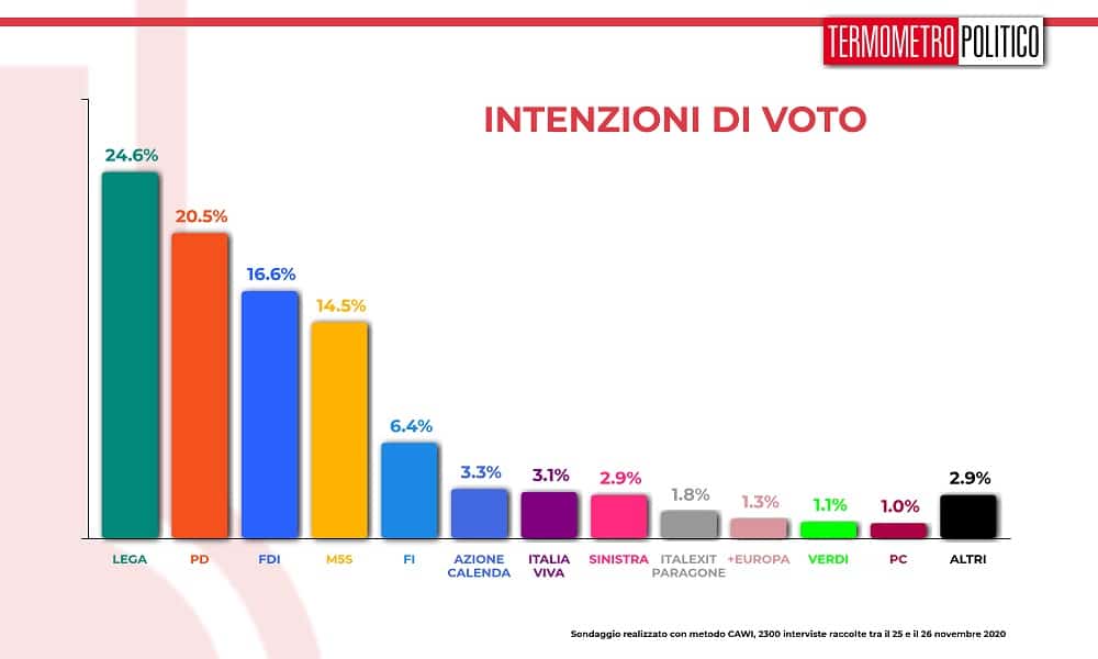 sondaggi elettorali intenzioni voto tp