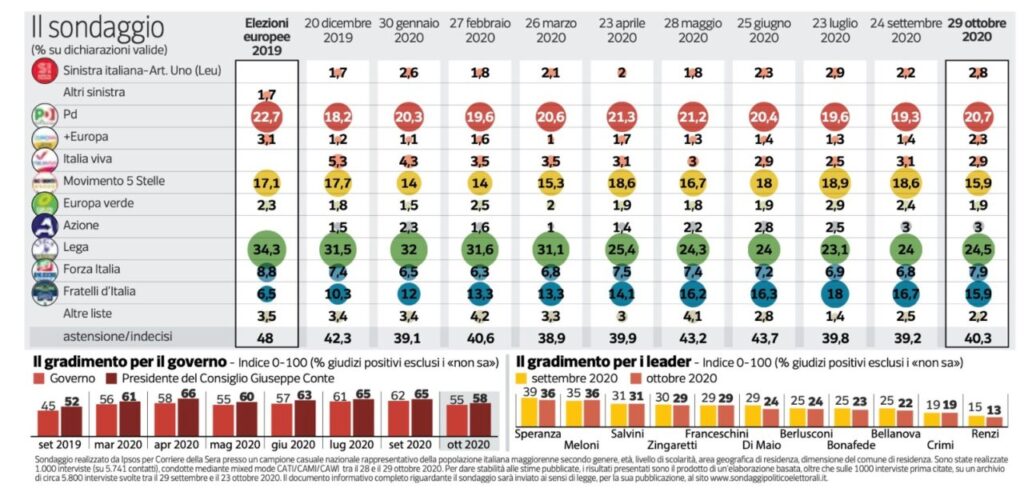 sondaggi elettorali ipsos