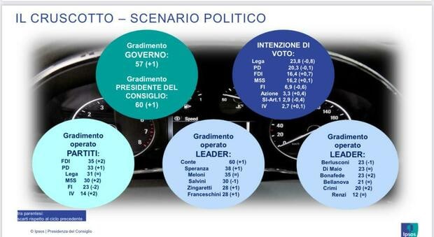 sondaggi elettorali ipsos, intenzioni voto