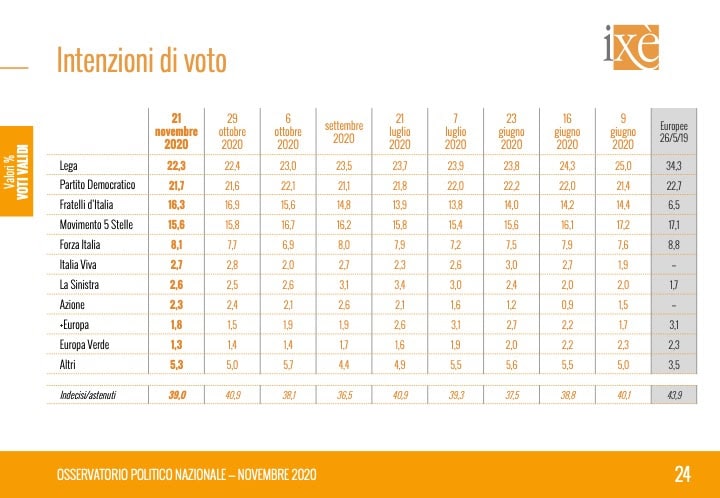 sondaggi elettorali ixe, intenzioni voto