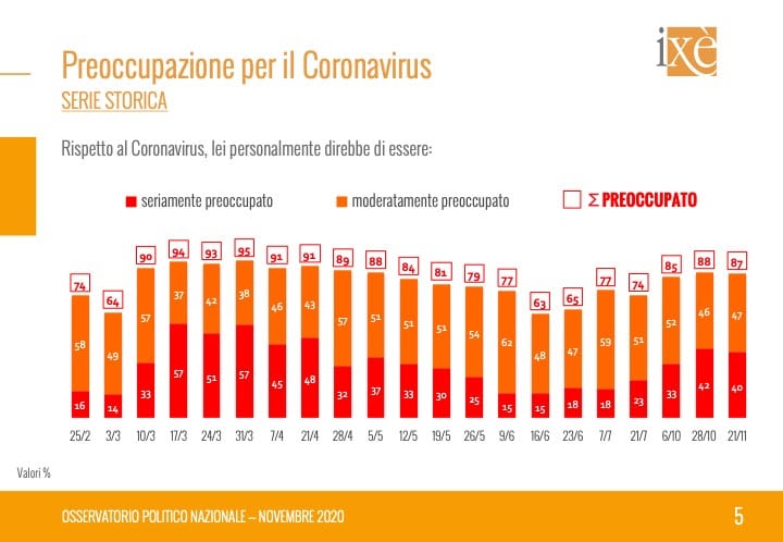 sondaggi elettorali ixe, preoccupazione covid