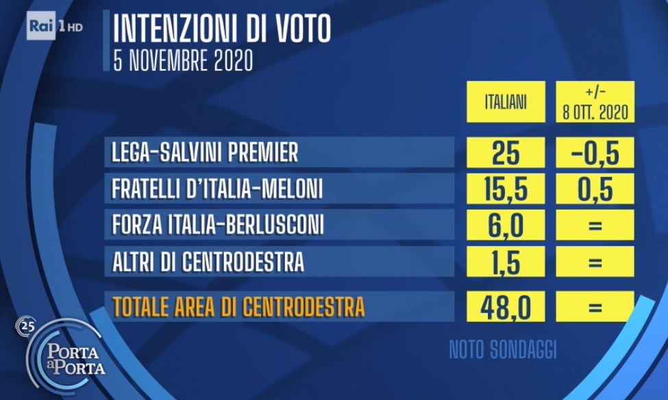 sondaggi elettorali noto, centrodestra