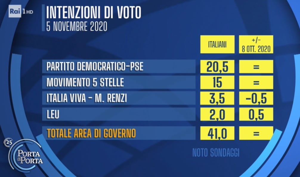 sondaggi elettorali noto, giallo rossi