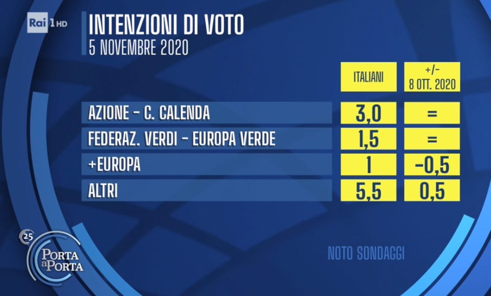  noto, piccoli partiti