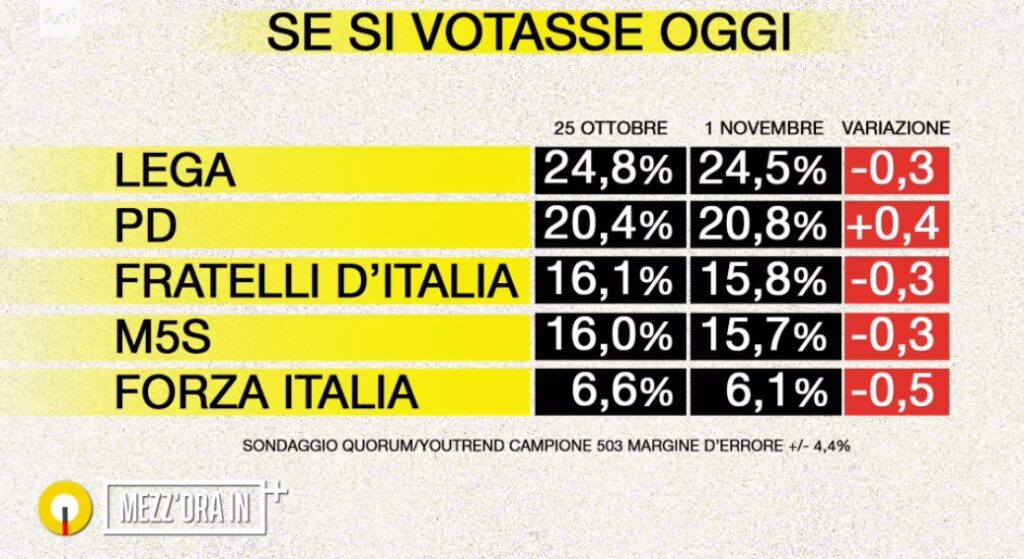 sondaggi elettorali quorum