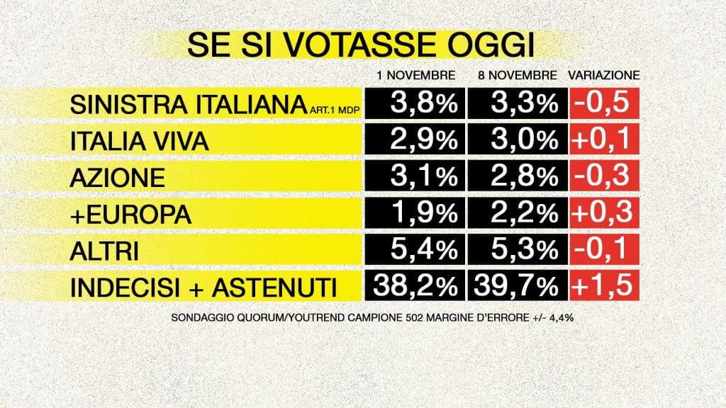 sondaggi elettorali quorum, altri partiti