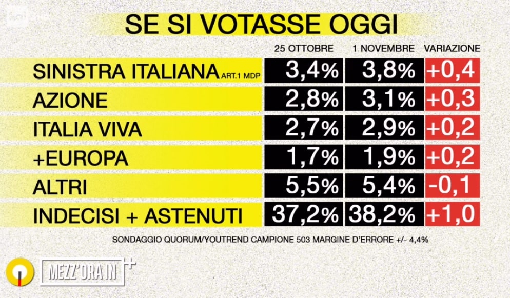 sondaggi elettorali quorum, intenzioni voto