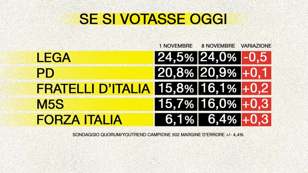 sondaggi elettorali quorum, partiti principali