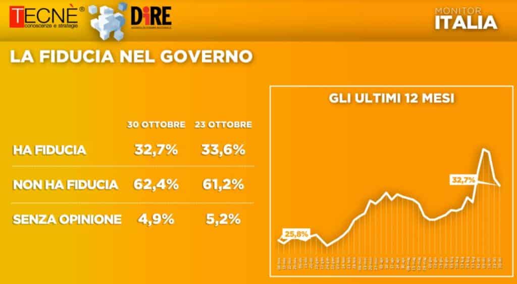 sondaggi elettorali tecne, fiducia governo