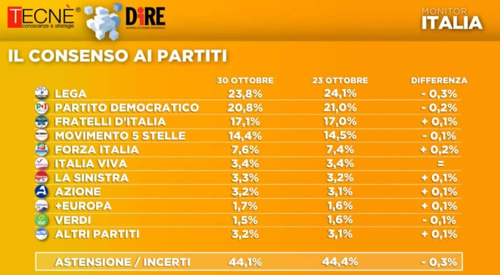 sondaggi elettorali tecne, intenzioni voto