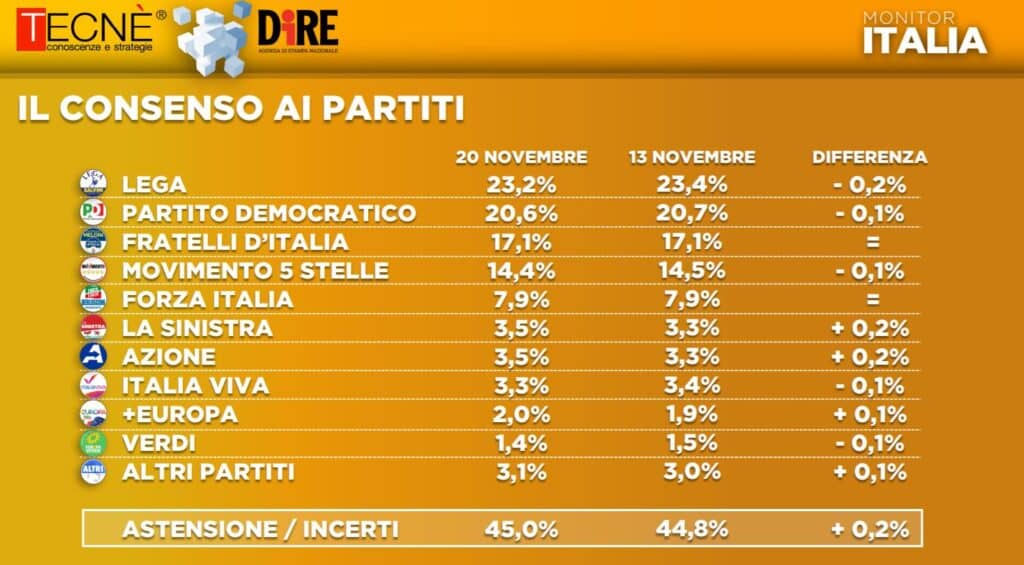 sondaggi elettorali tecne, intenzioni voto