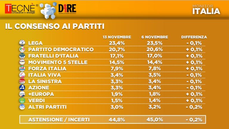 sondaggi elettorali tecne, intenzioni voto 16 nov