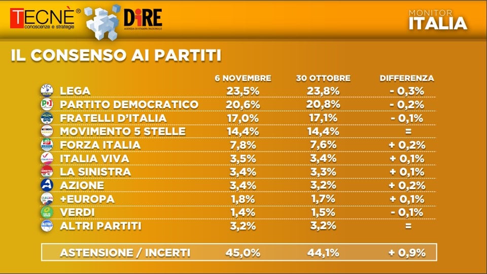 sondaggi elettorali tecne, intenzioni voto 9 novembre