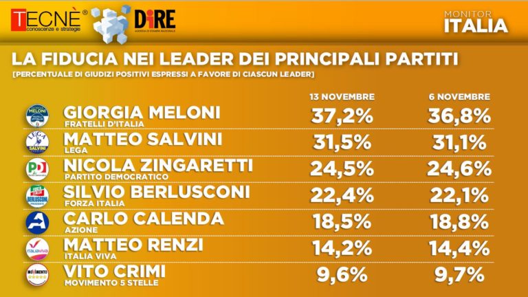 sondaggi elettorali tecne, leader politici