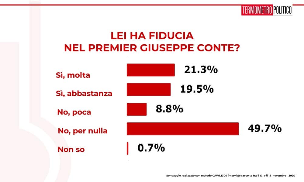 sondaggi elettorali tp, fiducia conte