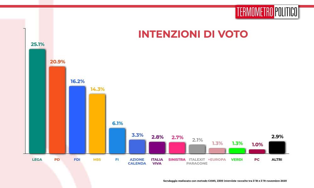 sondaggi elettorali tp, intenzioni voto