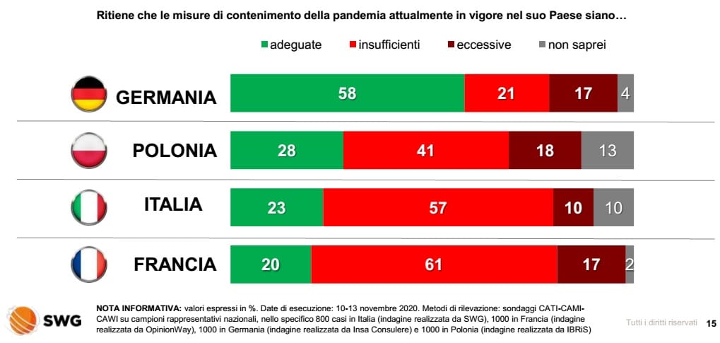 sondaggi politici