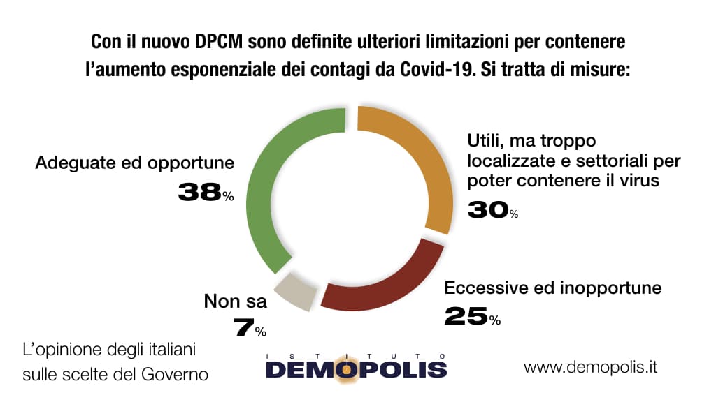 sondaggi politici demopolis, dpcm