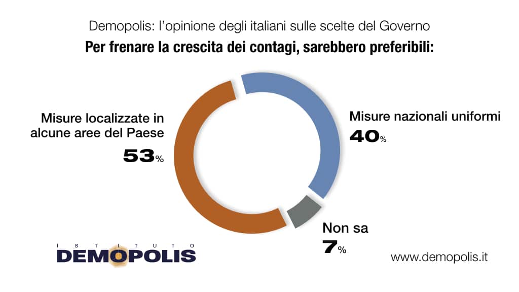 sondaggi politici demopolis, lockdown