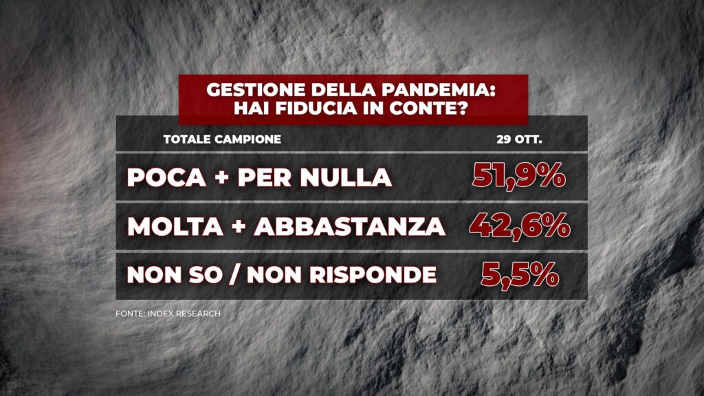 sondaggi politici index, conte