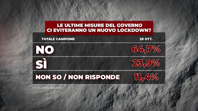 sondaggi politici index, lockdown