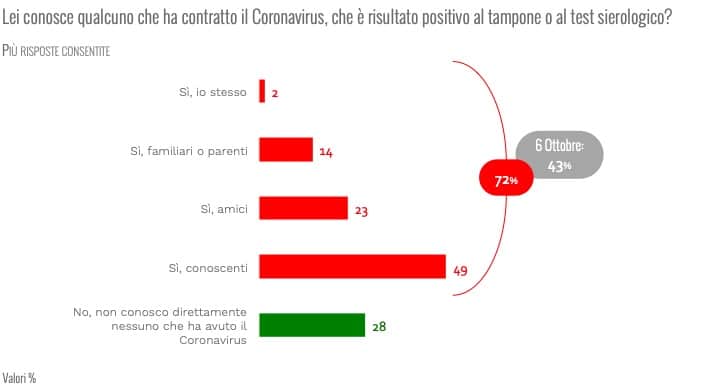 sondaggi politici ixe, contagi covid