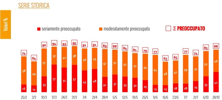 sondaggi politici ixe, preoccupazione covid