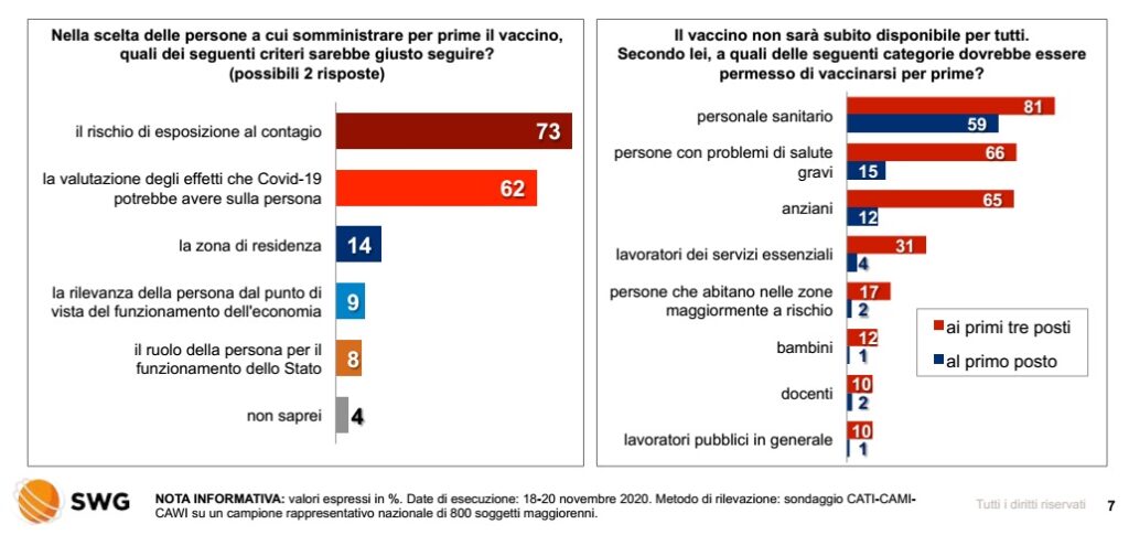 ultimi sondaggi