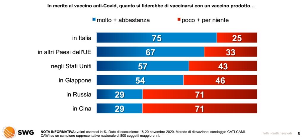 ultimi sondaggi