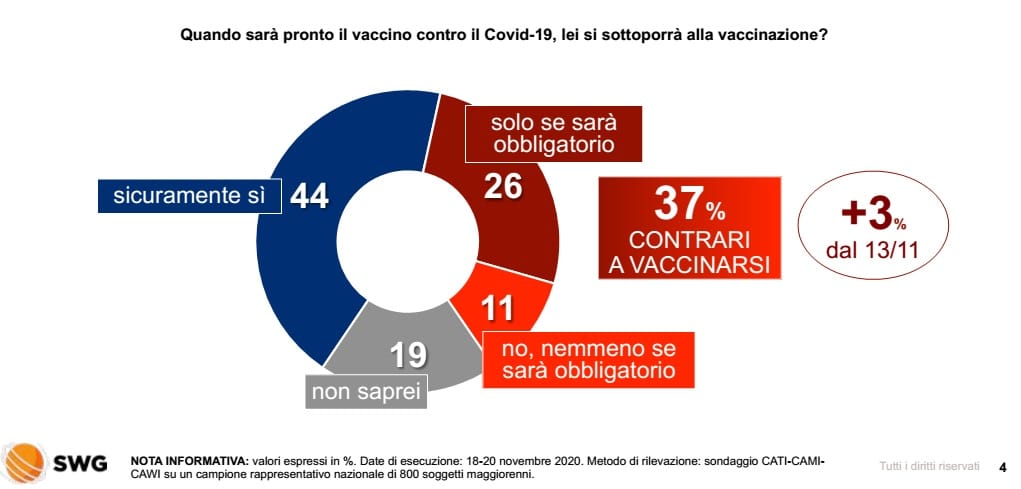 ultimi sondaggi