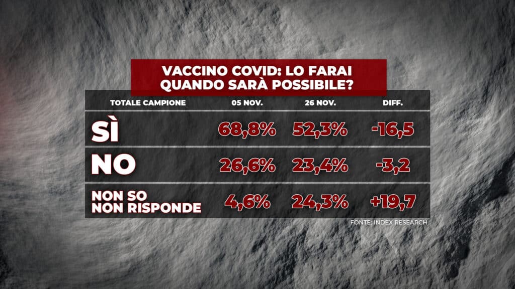 ultimi sondaggi index, vaccino