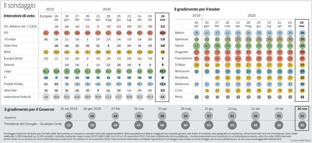 ultimi sondaggi ipsos