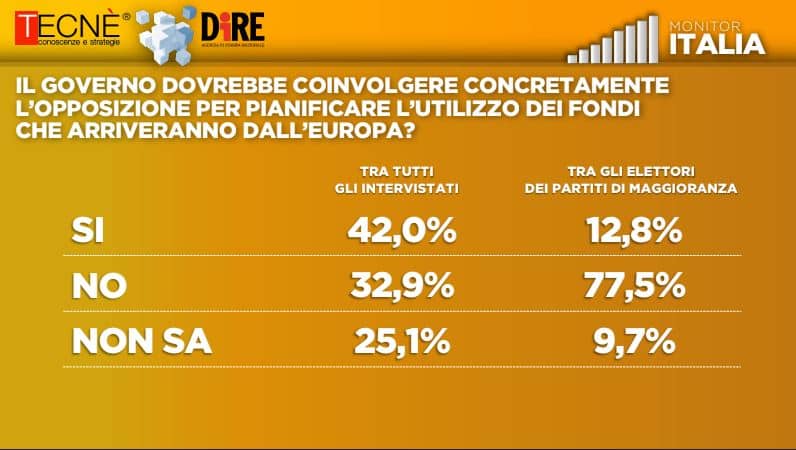 ultimi sondaggi tecne, governo centrodestra