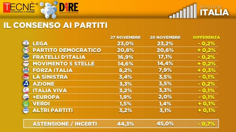 ultimi sondaggi tecne, intenzioni voto