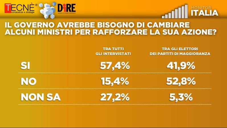 ultimi sondaggi tecne, rimpasto governo