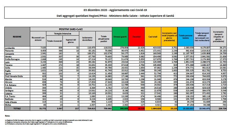 Coronavirus ultime notizie: terapie intensive, contagi e morti al 3 dicembre