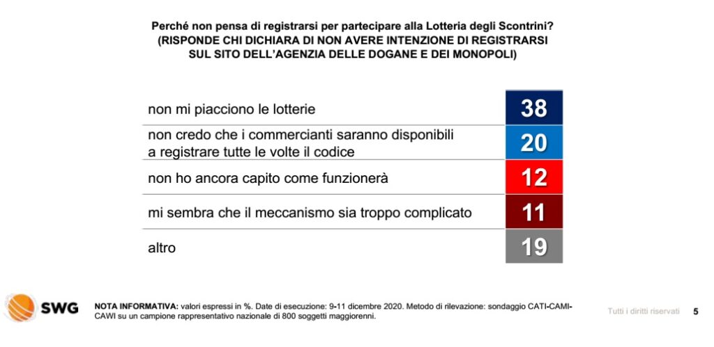 Sondaggi