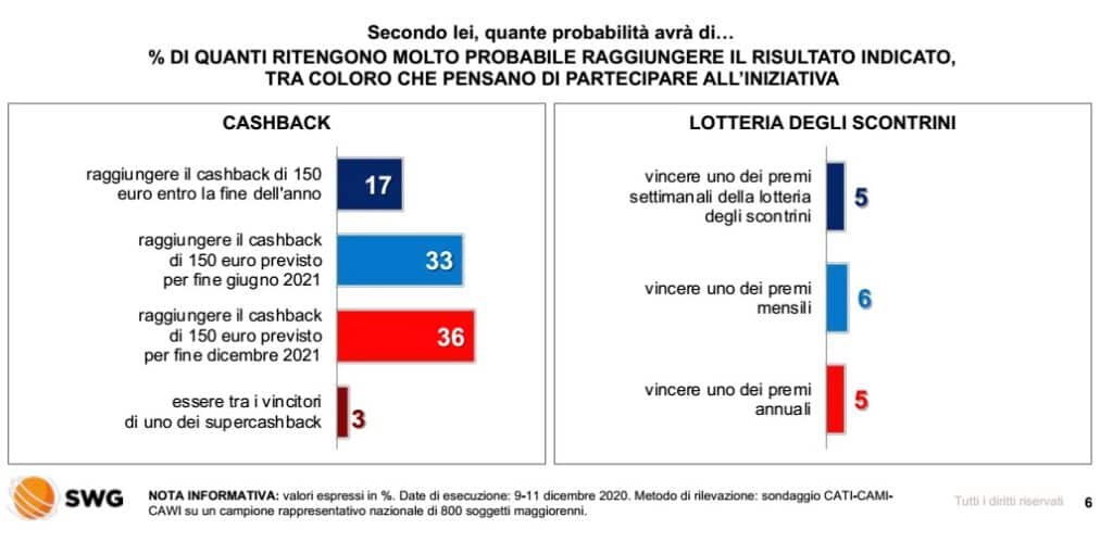 Sondaggi