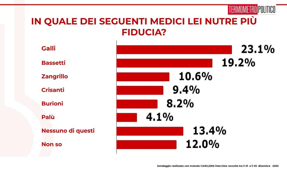 fiducia medici