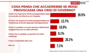 ultimi sondaggi tp, renzi