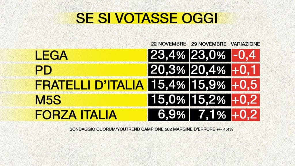 sondaggi elettorali Quorum, grandi partiti