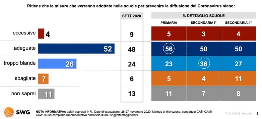 sondaggi