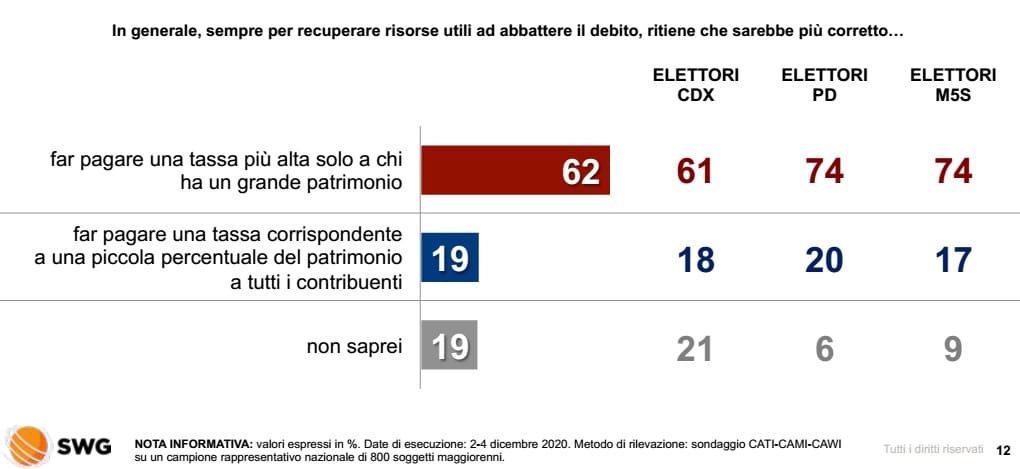 sondaggi elettorali