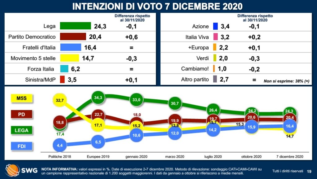 sondaggi elettorali 