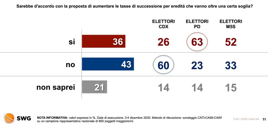 sondaggi elettorali