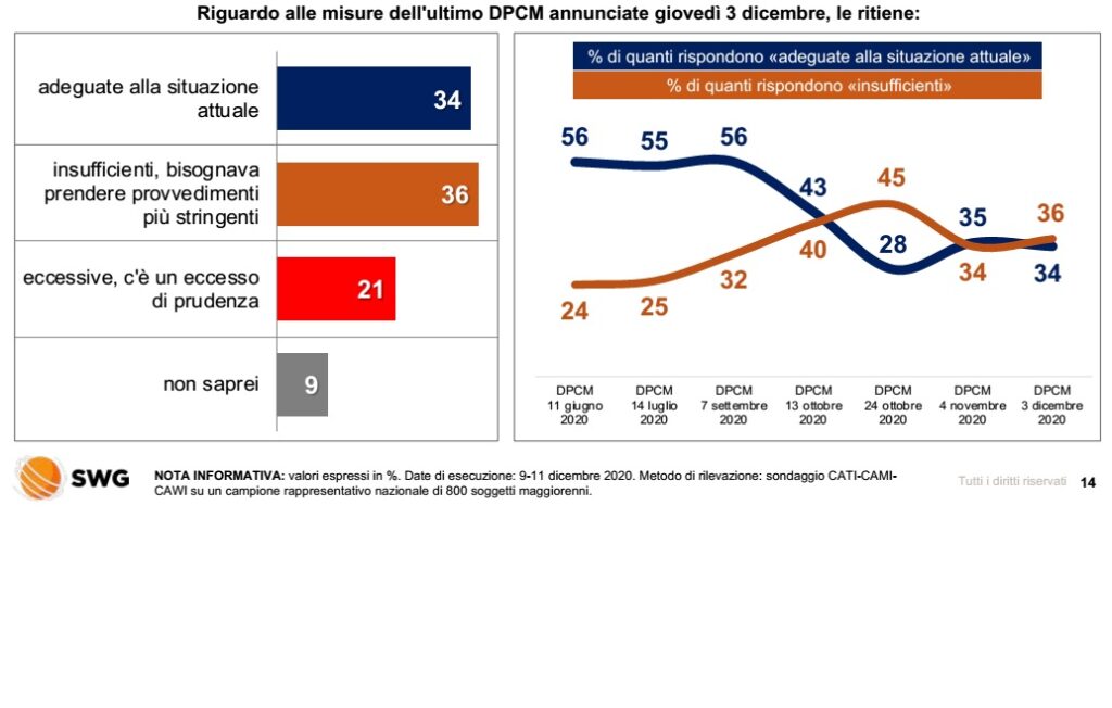 sondaggi elettorali