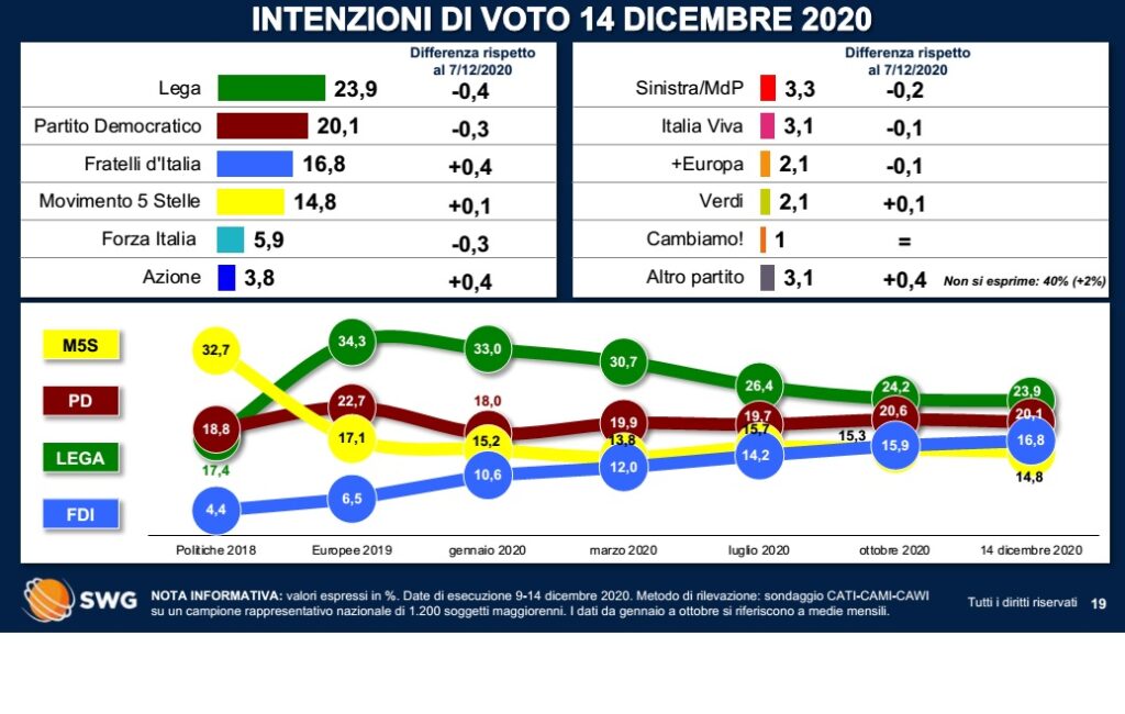 sondaggi elettorali 